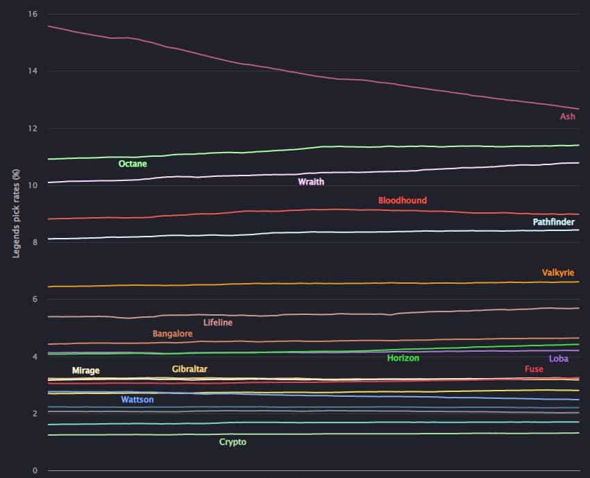 Apex Legends play rates as of November 20 2021