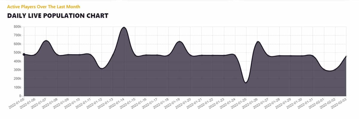 Una imagen de las estadísticas de conteo de jugadores de New World